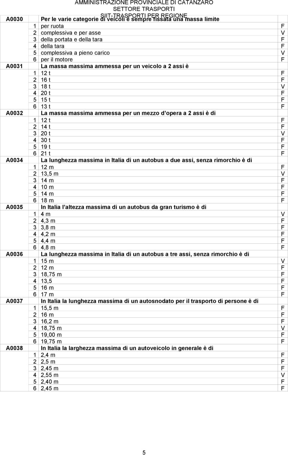 ammessa per un mezzo d opera a 2 assi è di 1 12 t 2 14 t 3 20 t 4 30 t 5 19 t 6 21 t La lunghezza massima in Italia di un autobus a due assi, senza rimorchio è di 1 12 m 2 13,5 m 3 14 m 4 10 m 5 14 m