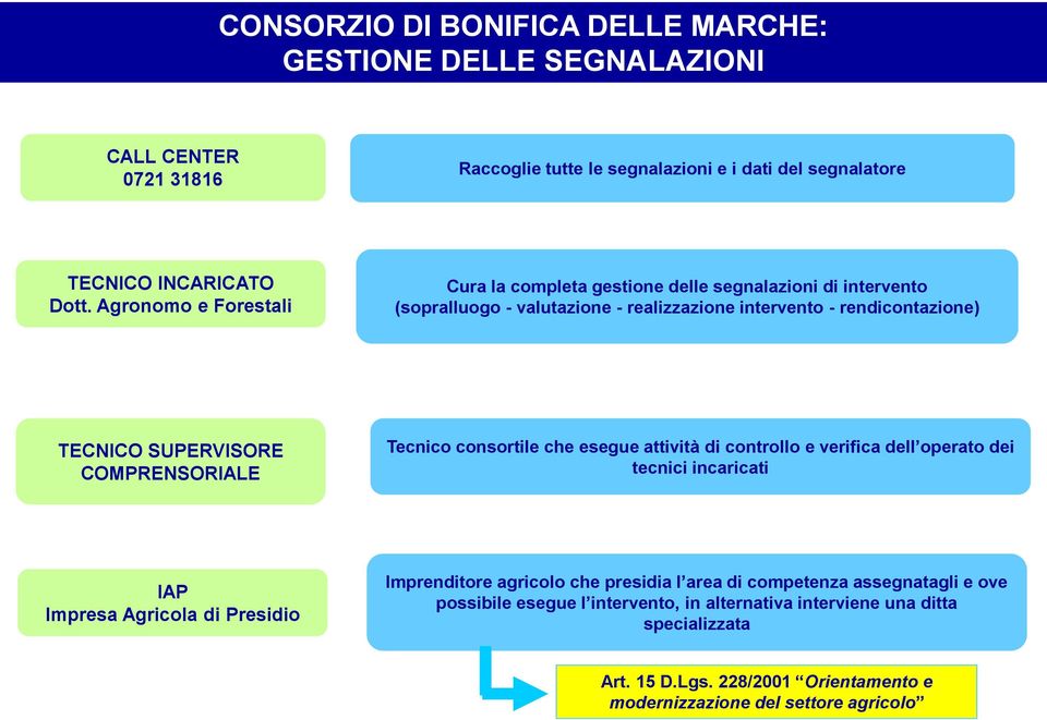 COMPRENSORIALE Tecnico consortile che esegue attività di controllo e verifica dell operato dei tecnici incaricati IAP Impresa Agricola di Presidio Imprenditore agricolo che