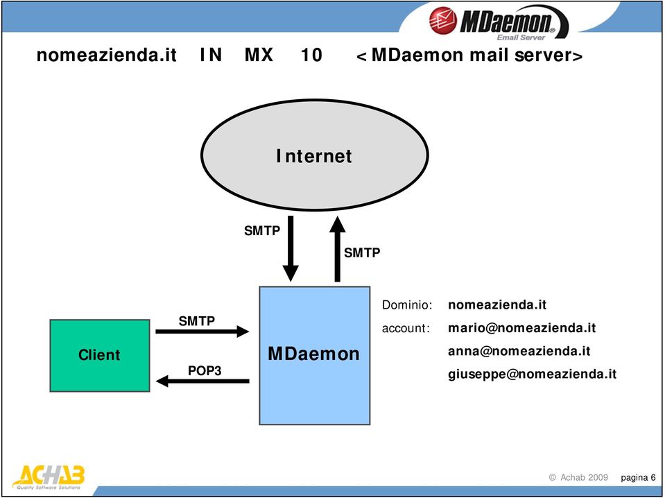 SMTP SMTP Dominio: it account: mario@it Client POP3