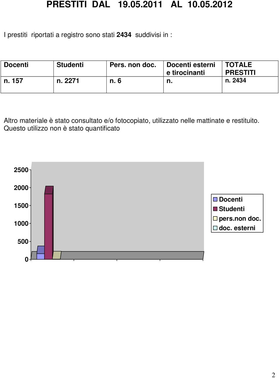 212 I prestiti riportati a registro sono stati 2434 suddivisi in : Docenti Studenti Pers. non doc.