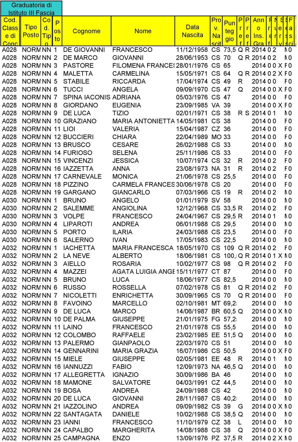 v sci o A028 EDUCAZIONE NORMALE NN 1 DE ARTISTICA GIOVANNI FRANCESCO 11/12/1958 CS 73,5 Q R 2014 0 2 M0 I A028 EDUCAZIONE NORMALE NN 2 DE ARTISTICA MARCO GIOVANNI 28/06/1953 CS 70 Q R 2014 0 2 M0 I