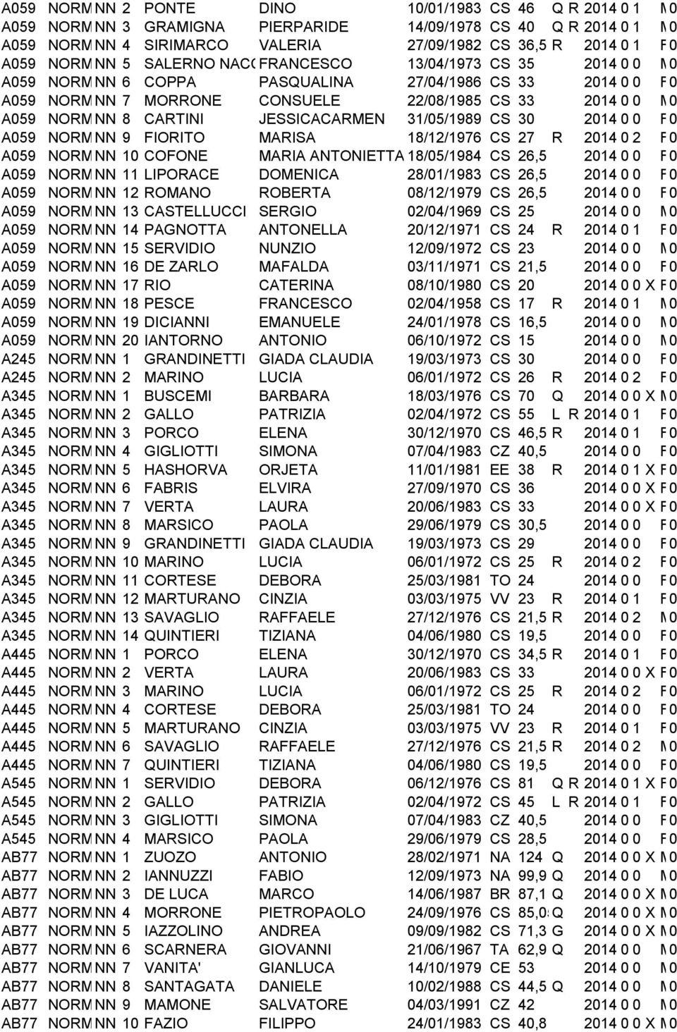 13/04/1973 CS 35 2014 0 0 M0 I A059 SCIENZE NORMALE NN MAT.,CHIM.,FIS.,NAT.I 6 COPPA PASQUALINA GR. 27/04/1986 CS 33 2014 0 0 F0 I A059 SCIENZE NORMALE NN MAT.,CHIM.,FIS.,NAT.I 7 MORRONE CONSUELE GR.