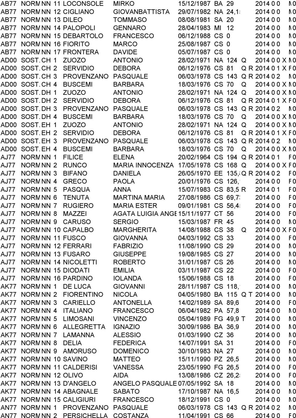 CHITARRA NORMALE NN 16 FIORITO MARCO 25/08/1987 CS 0 2014 0 0 M0 I AB77 CHITARRA NORMALE NN 17 FRONTERA DAVIDE 05/07/1987 CS 0 2014 0 0 M0 I AD00 SECONDARIA SOST.