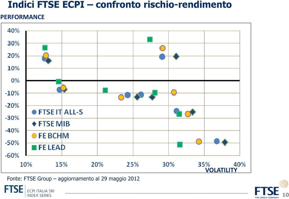 Fonte: FTSE Group