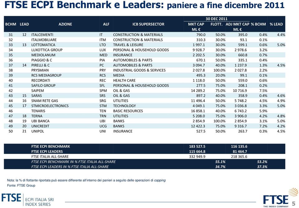 1% 33 13 LOTTOMATICA LTO TRAVEL & LEISURE 1997.1 30.0% 599.1 0.6% 5.0% 34 LUXOTTICA GROUP LUX PERSONAL & HOUSEHOLD GOODS 9928.7 30.0% 2978.6 3.2% 35 MEDIOLANUM MED INSURANCE 2202.5 30.0% 660.8 0.