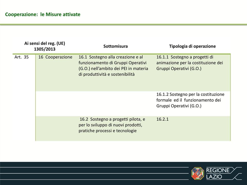 O.) 16.1.2 Sostegno per la costituzione formale ed il funzionamento dei Gruppi Operativi (G.O.) 16.2 Sostegno a progetti pilota, e per lo sviluppo di nuovi prodotti, pratiche processi e tecnologie 16.