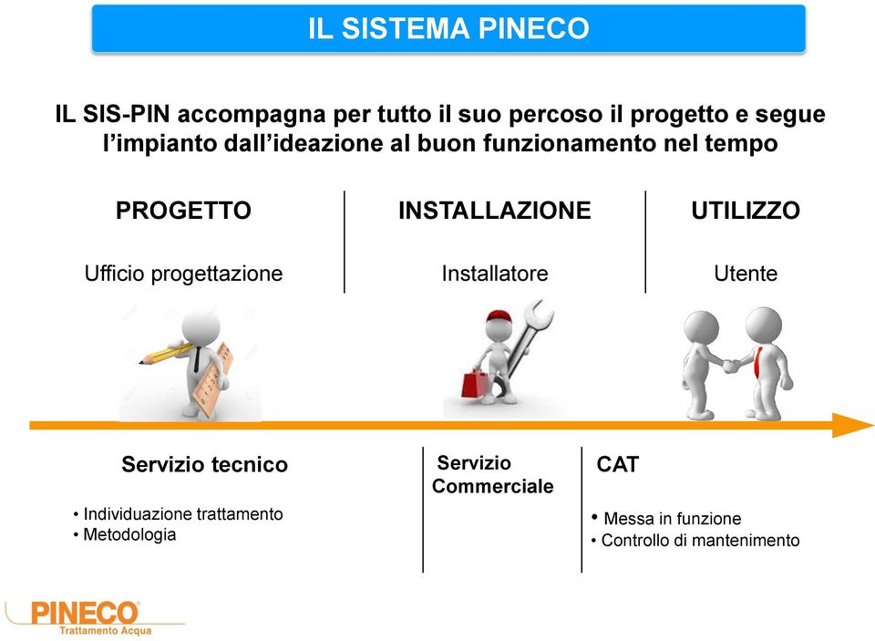 UTILIZZO Ufficio progettazione Installatore Utente Servizio tecnico Individuazione