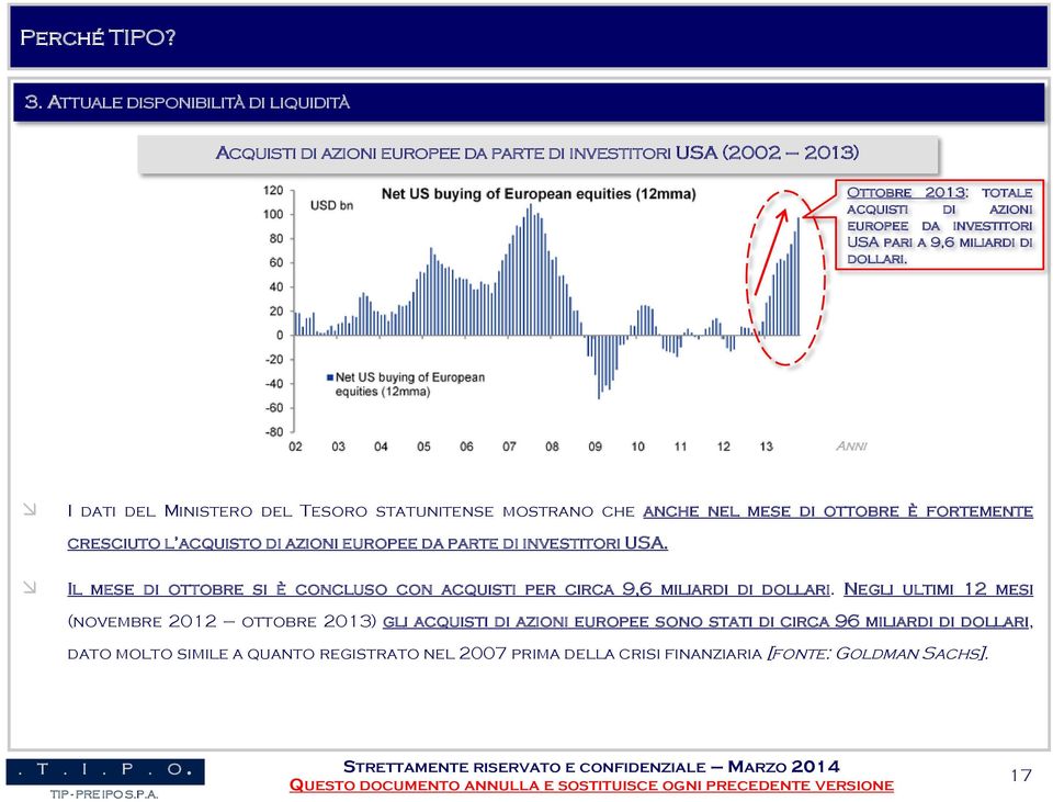 Anni I dati del Ministero del Tesoro statunitense mostrano che anche nel mese di ottobre è fortemente cresciuto l acquisto di azioni europee da parte di investitori USA.