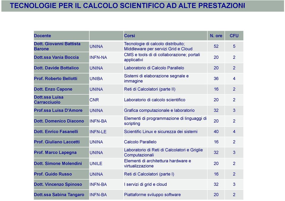 Davide Bottalico UNINA Laboratorio di Calcolo Parallelo 20 2 Prof. Roberto Bellotti UNIBA Sistemi di elaborazione segnale e immagine 36 4 Dott.