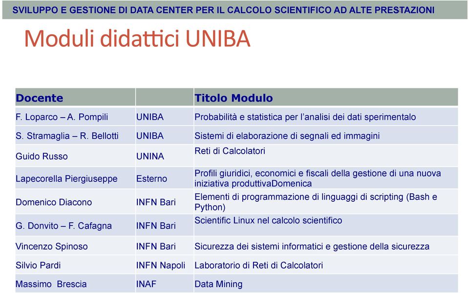 Bellotti UNIBA Sistemi di elaborazione di segnali ed immagini Guido Russo UNINA Reti di Calcolatori Lapecorella Piergiuseppe Esterno Domenico Diacono INFN Bari G. Donvito F.