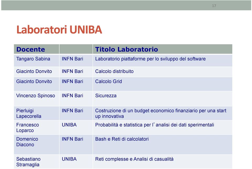 Francesco Loparco Domenico Diacono INFN Bari UNIBA INFN Bari Costruzione di un budget economico finanziario per una start up innovativa