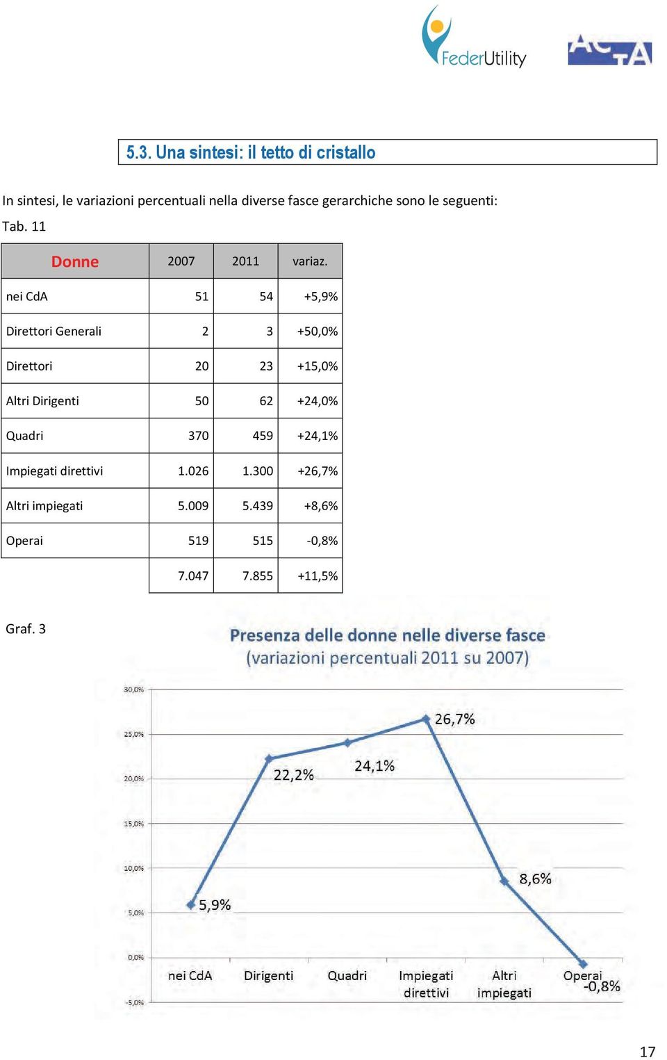 11 Donne 2007 2011 variaz.