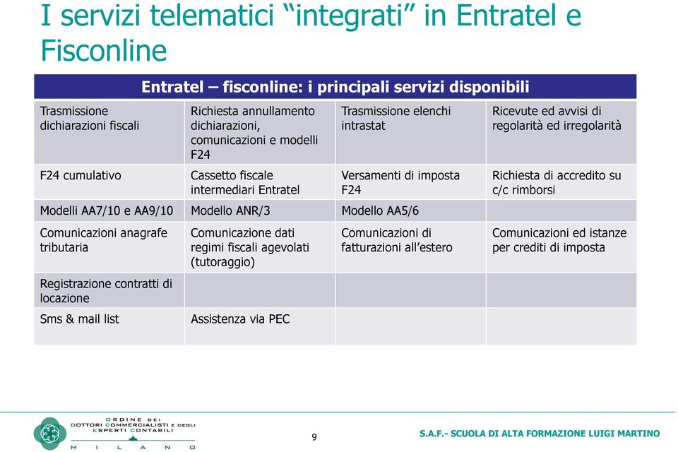 Modello ANR/3 Modello AA5/6 Comunicazioni anagrafe tributaria Registrazione contratti di locazione Sms & mail list Comunicazione dati regimi fiscali agevolati (tutoraggio)