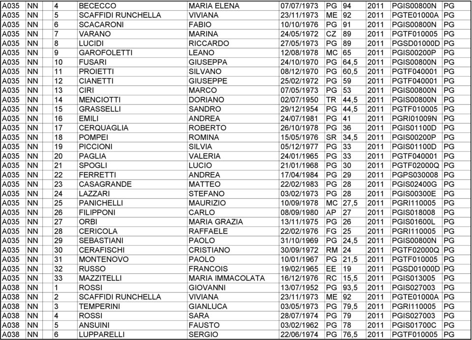 FUSARI GIUSEPPA 24/10/1970 PG 64,5 2011 PGIS00800N PG A035 NN 11 PROIETTI SILVANO 08/12/1970 PG 60,5 2011 PGTF040001 PG A035 NN 12 CIANETTI GIUSEPPE 25/02/1972 PG 59 2011 PGTF040001 PG A035 NN 13