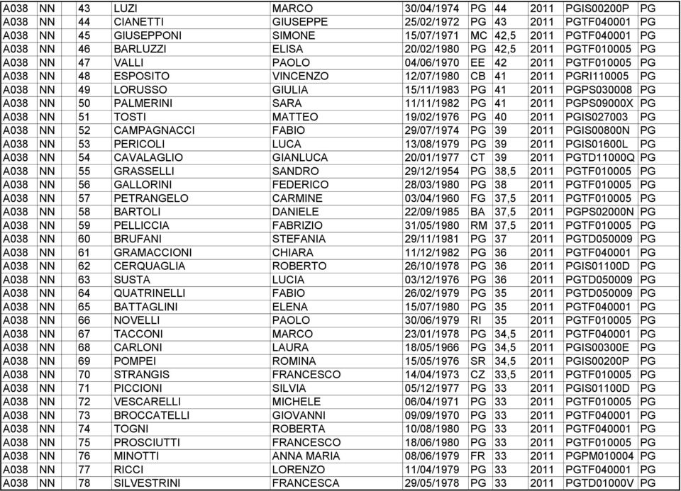 GIULIA 15/11/1983 PG 41 2011 PGPS030008 PG A038 NN 50 PALMERINI SARA 11/11/1982 PG 41 2011 PGPS09000X PG A038 NN 51 TOSTI MATTEO 19/02/1976 PG 40 2011 PGIS027003 PG A038 NN 52 CAMPAGNACCI FABIO