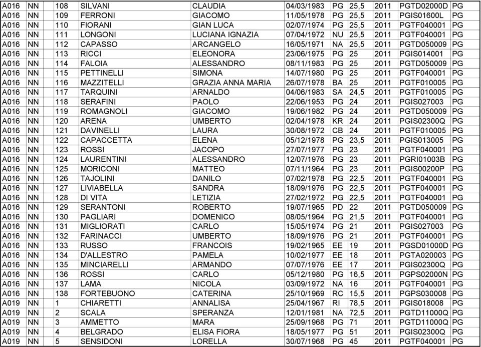 PGIS014001 PG A016 NN 114 FALOIA ALESSANDRO 08/11/1983 PG 25 2011 PGTD050009 PG A016 NN 115 PETTINELLI SIMONA 14/07/1980 PG 25 2011 PGTF040001 PG A016 NN 116 MAZZITELLI GRAZIA ANNA MARIA 26/07/1978