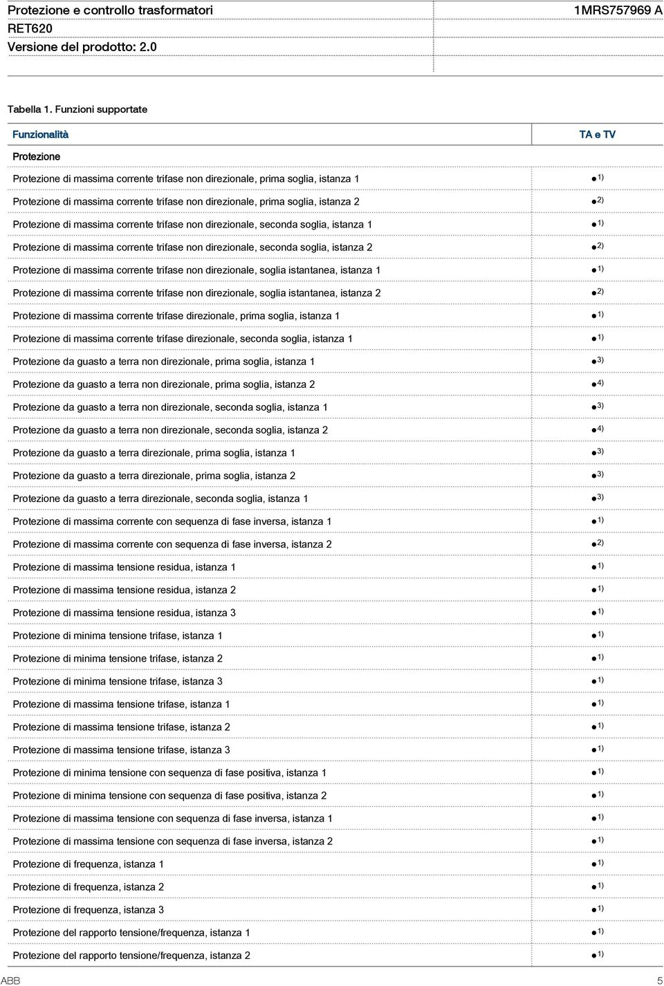 soglia, istanza 2 2) Protezione di massima corrente trifase non direzionale, seconda soglia, istanza 1 1) Protezione di massima corrente trifase non direzionale, seconda soglia, istanza 2 2)