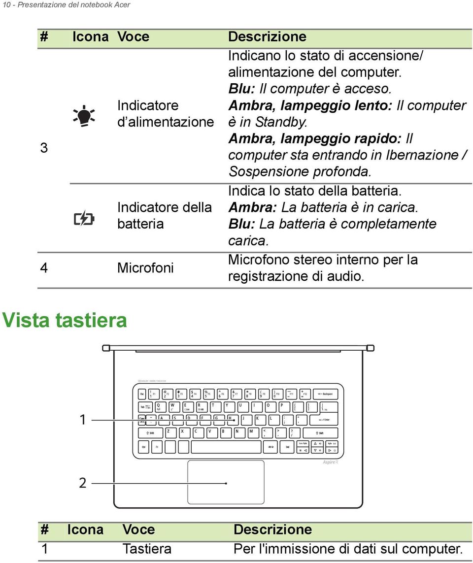 Ambra, lampeggio rapido: Il computer sta entrando in Ibernazione / Sospensione profonda. Indica lo stato della batteria. Ambra: La batteria è in carica.