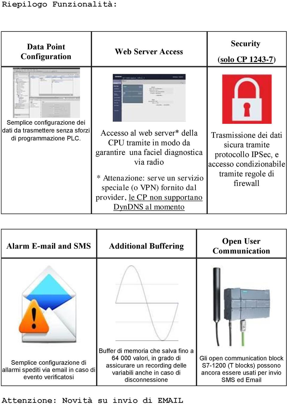 momento Trasmissione dei dati sicura tramite protocollo IPSec, e accesso condizionabile tramite regole di firewall Alarm E-mail and SMS Additional Buffering Open User Communication Semplice