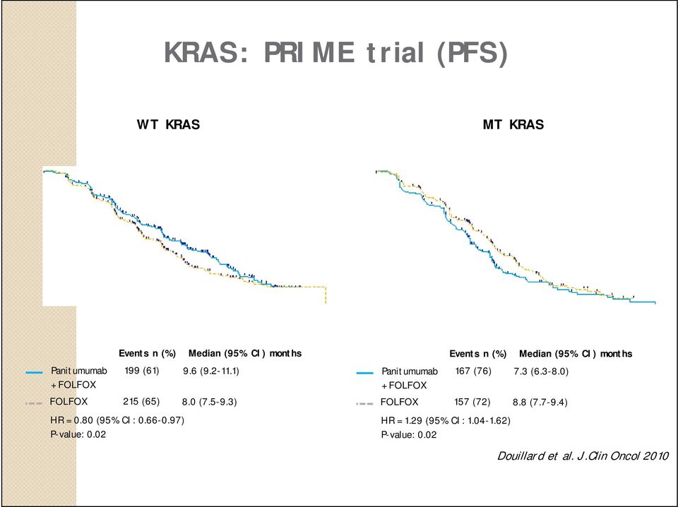 3 (6.3-8.0) FOLFOX 215 (65) 8.0 (7.5-9.3) FOLFOX 157 (72) 8.8 (7.7-9.4) HR = 0.80 (95% CI: 0.