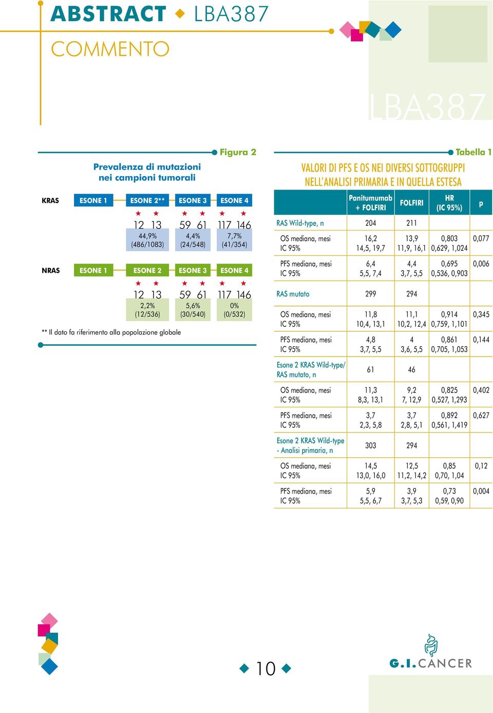 11,9, 16,1 0,803 0,629, 1,024 0,077 NRAS ESONE 1 ESONE 2 ESONE 3 ESONE 4 PFS mediana, mesi IC 95% 6,4 5,5, 7,4 4,4 3,7, 5,5 0,695 0,536, 0,903 0,006 12 13 2,2% (12/536) ** Il dato fa riferimento alla