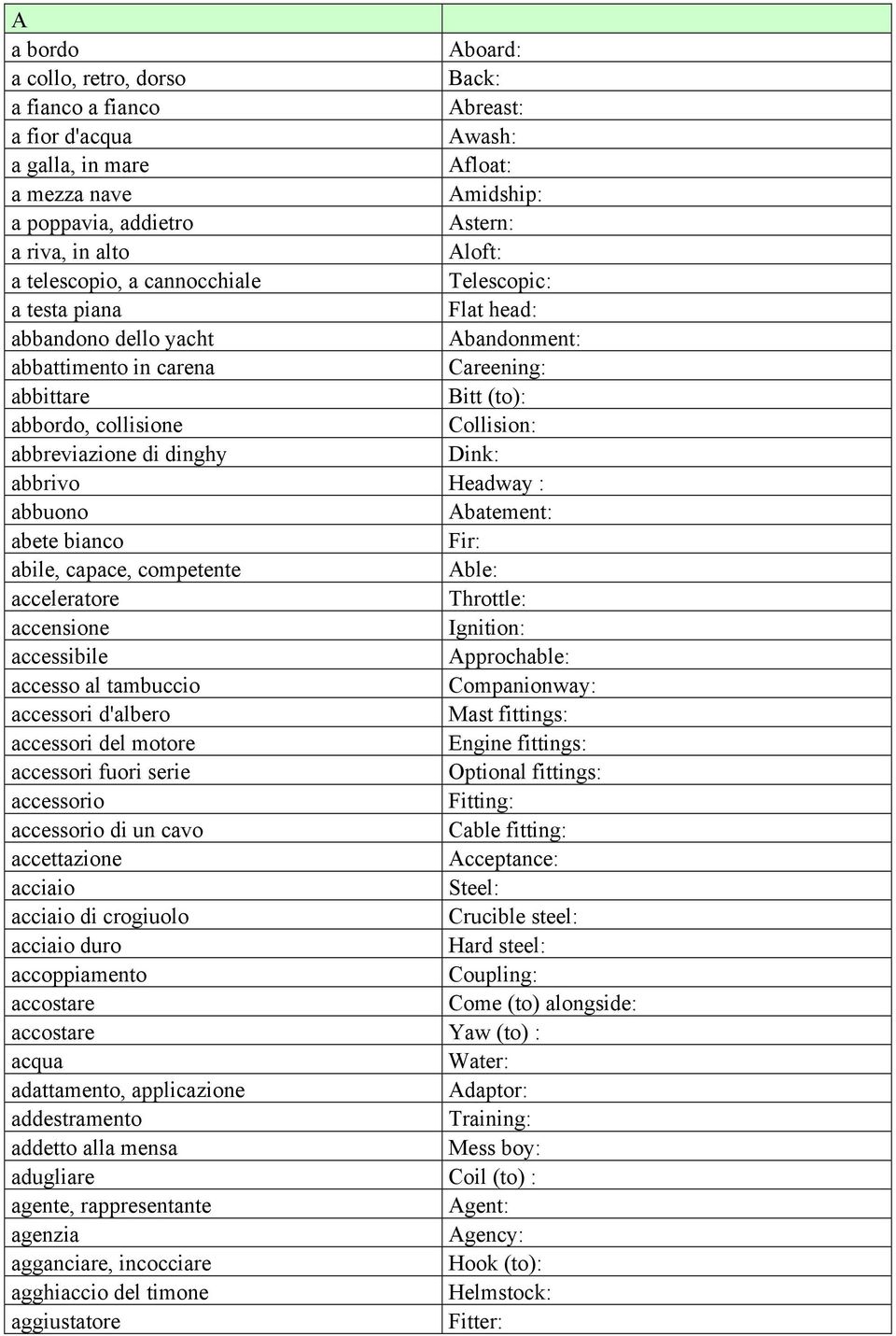 di dinghy Dink: abbrivo Headway : abbuono Abatement: abete bianco Fir: abile, capace, competente Able: acceleratore Throttle: accensione Ignition: accessibile Approchable: accesso al tambuccio