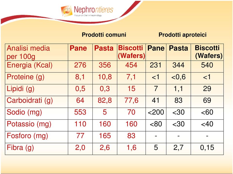 Lipidi (g) 0,5 0,3 15 7 1,1 29 Carboidrati (g) 64 82,8 77,6 41 83 69 Sodio (mg) 553 5 70 <200 <30