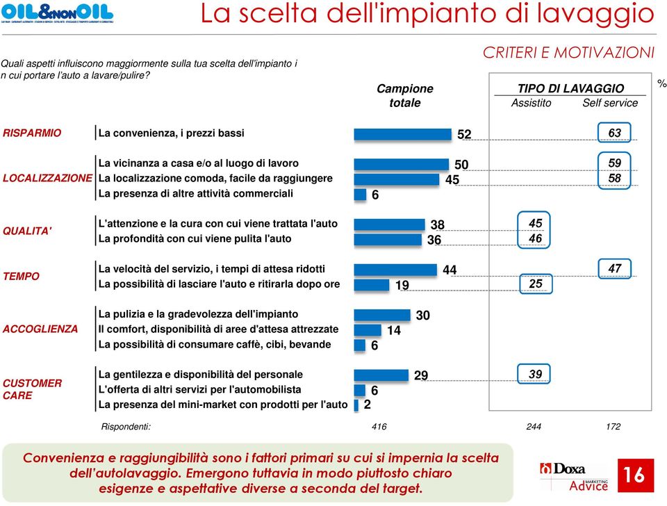 localizzazione comoda, facile da raggiungere La presenza di altre attività commerciali 6 50 45 59 58 QUALITA' L'attenzione e la cura con cui viene trattata l'auto La profondità con cui viene pulita