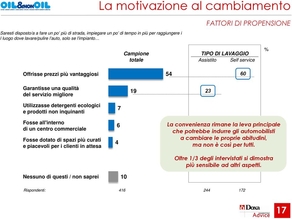 prodotti non inquinanti Fosse all'interno di un centro commerciale Fosse dotato di spazi più curati e piacevoli per i clienti in attesa Nessuno di questi / non saprei 7 6 4 10 La convenienza