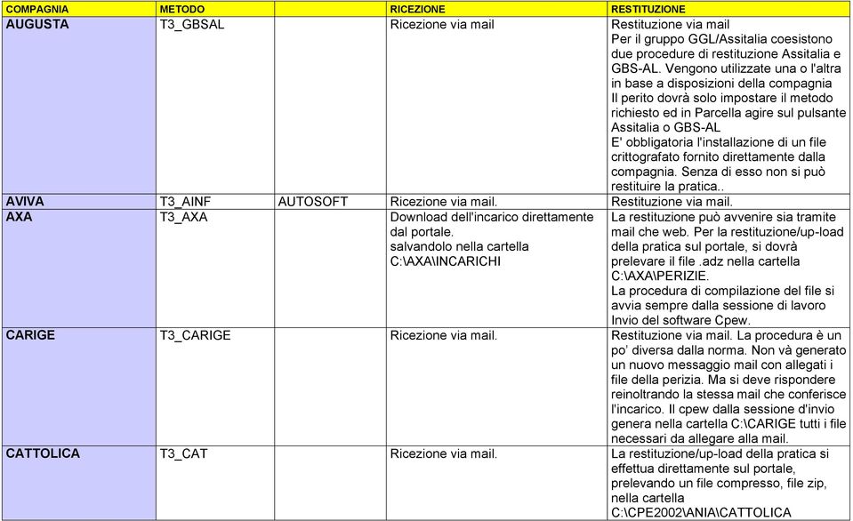 adz nella cartella C:\AXA\PERIZIE. La procedura di compilazione del file si avvia sempre dalla sessione di lavoro Invio del software Cpew. CARIGE T3_CARIGE La procedura è un po diversa dalla norma.