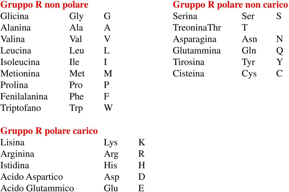 Tirosina Tyr Y Metionina Met M Cisteina Cys C Prolina Pro P Fenilalanina Phe F Triptofano Trp W