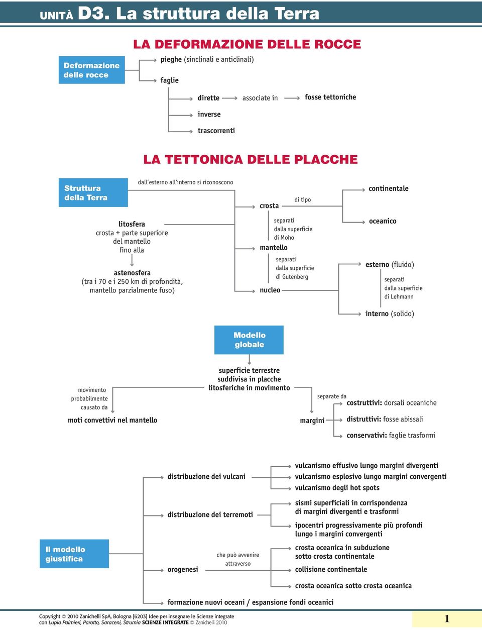 mantello separati dalla superficie di Gutenberg nucleo oceanico esterno (fluido) separati dalla superficie di Lehmann interno (solido) Modello globale movimento probabilmente causato da moti