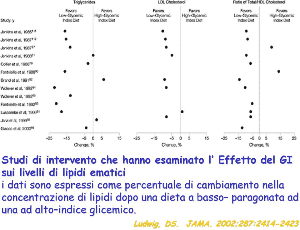 cambiamento nella concentrazione di lipidi dopo una dieta a basso