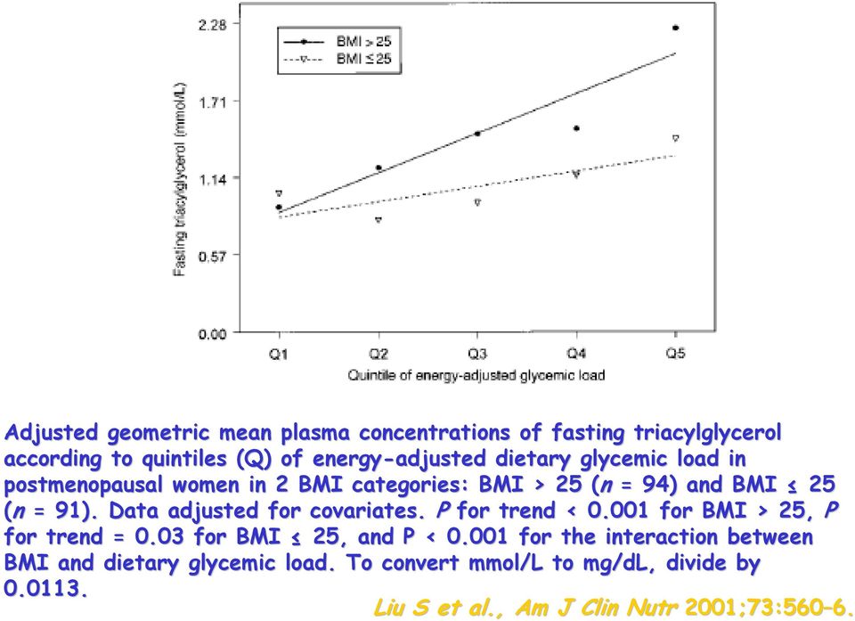 Data adjusted for covariates. P for trend < 0.001 for BMI > 25, P for trend = 0.03 for BMI 25, and P < 0.