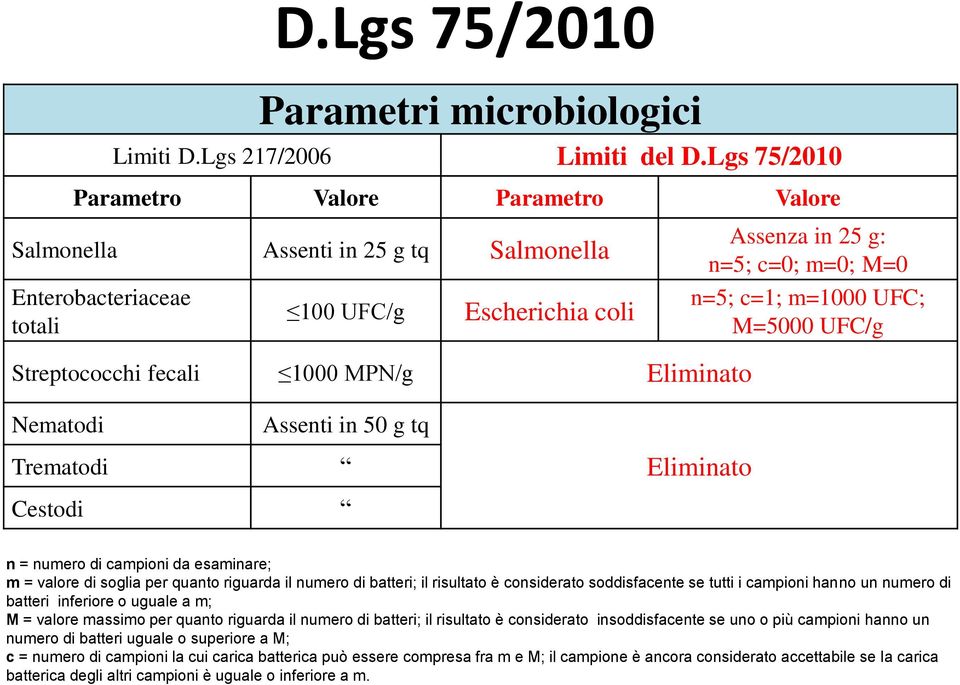 M=5000 UFC/g Streptococchi fecali 1000 MPN/g Eliminato Nematodi Assenti in 50 g tq Trematodi Eliminato Cestodi n = numero di campioni da esaminare; m = valore di soglia per quanto riguarda il numero