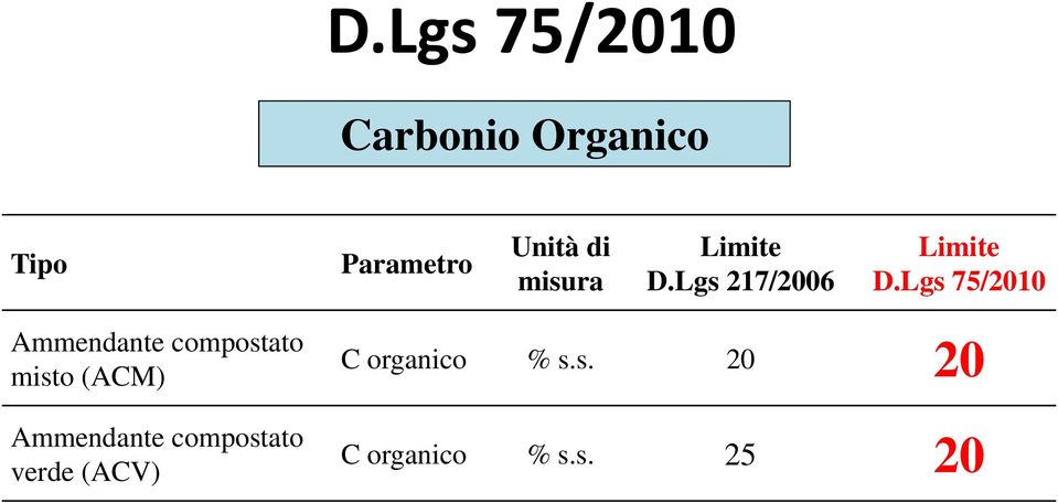 Lgs 75/2010 Ammendante compostato misto (ACM)