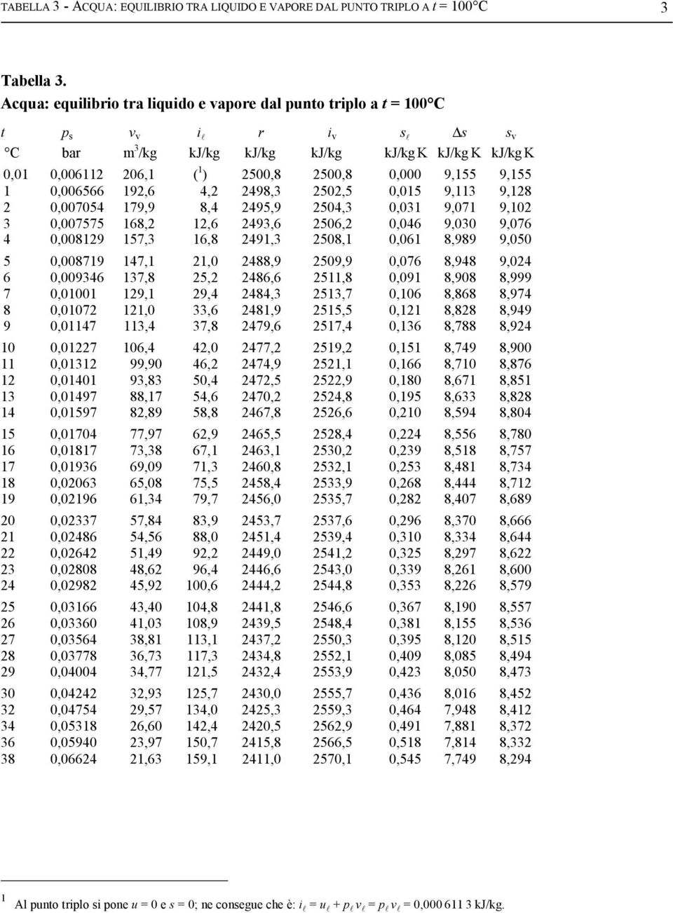 4,2 2498,3 2502,5 0,015 9,113 9,128 2 0,007054 179,9 8,4 2495,9 2504,3 0,031 9,071 9,102 3 0,007575 168,2 12,6 2493,6 2506,2 0,046 9,030 9,076 4 0,008129 157,3 16,8 2491,3 2508,1 0,061 8,989 9,050 5