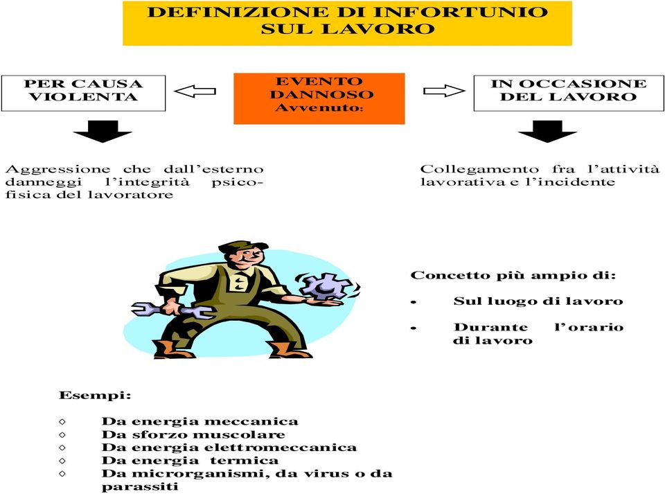 lavorativa e l incidente Concetto più ampio di: Sul luogo di lavoro Durante di lavoro l orario Esempi: Da