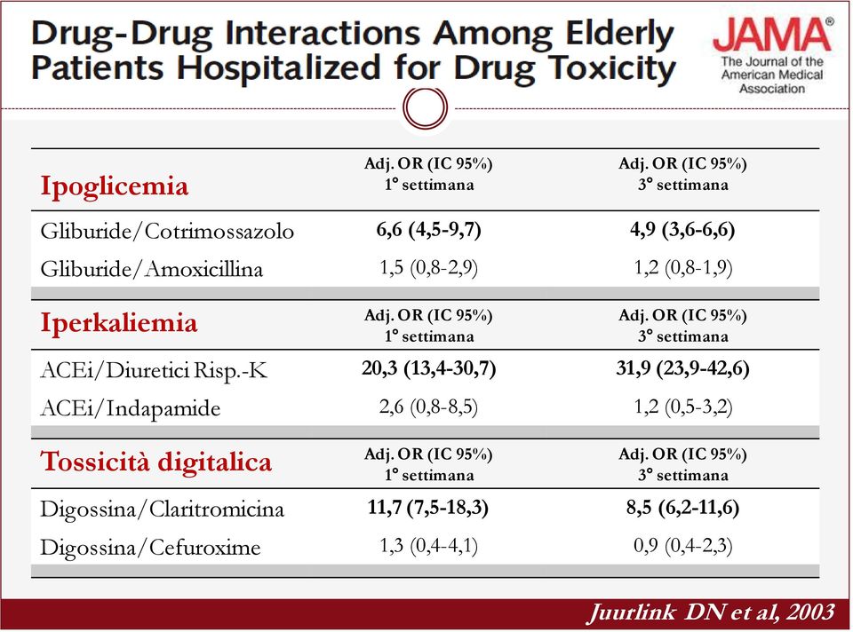 Iperkaliemia Adj. OR (IC 95%) 1 settimana Adj. OR (IC 95%) 3 settimana ACEi/Diuretici Risp.