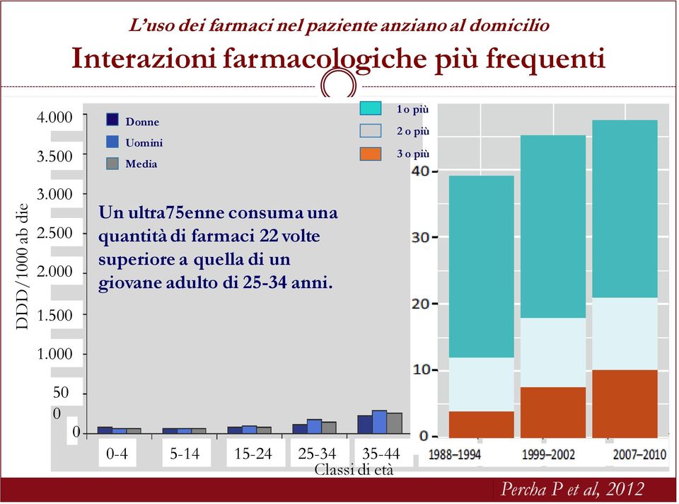 500 Donne Uomini Media Un ultra75enne consuma una quantità di farmaci 22 volte superiore a