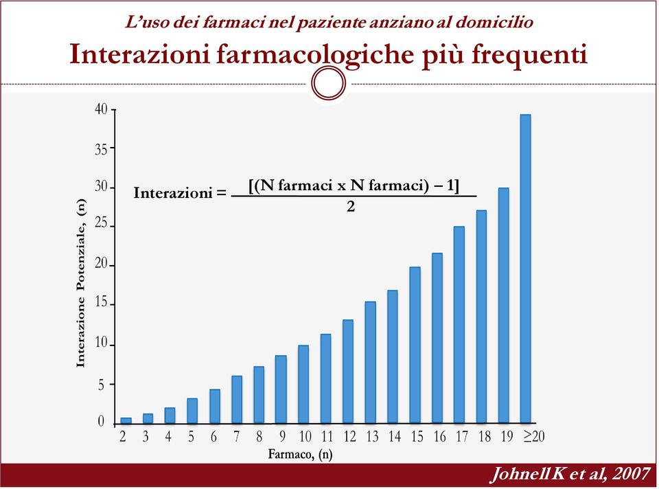 più frequenti Interazioni = [(N farmaci