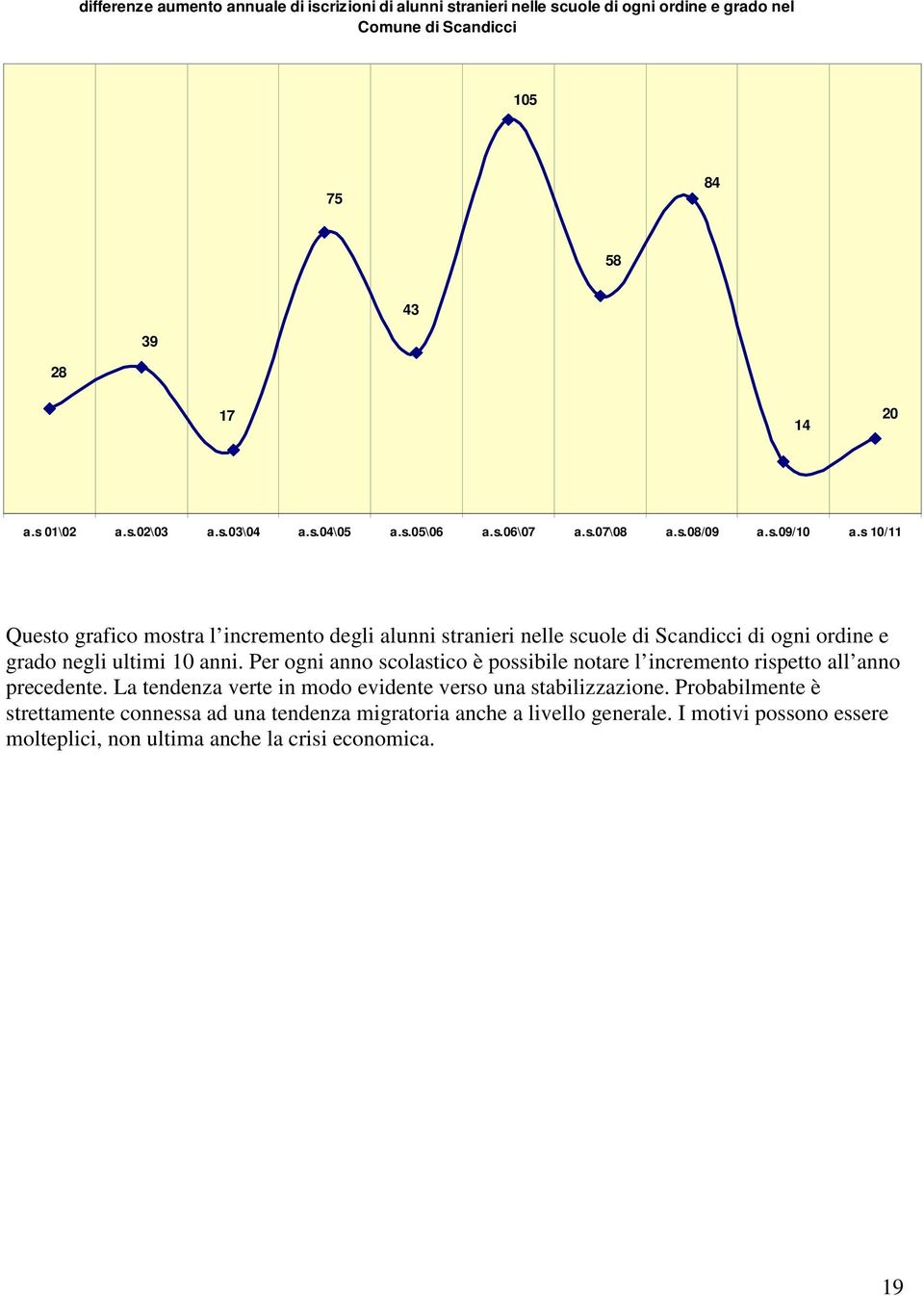 s 10/11 Questo grafico mostra l incremento degli alunni stranieri nelle scuole di Scandicci di ogni ordine e grado negli ultimi 10 anni.