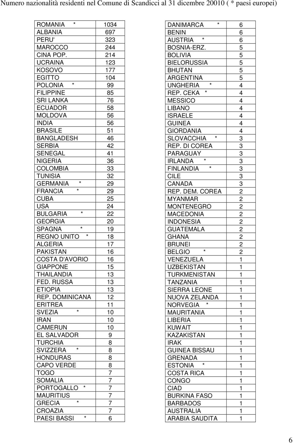 29 FRANCIA * 29 CUBA 25 USA 24 BULGARIA * 22 GEORGIA 20 SPAGNA * 19 REGNO UNITO * 18 ALGERIA 17 PAKISTAN 16 COSTA D'AVORIO 16 GIAPPONE 15 THAILANDIA 13 FED. RUSSA 13 ETIOPIA 13 REP.