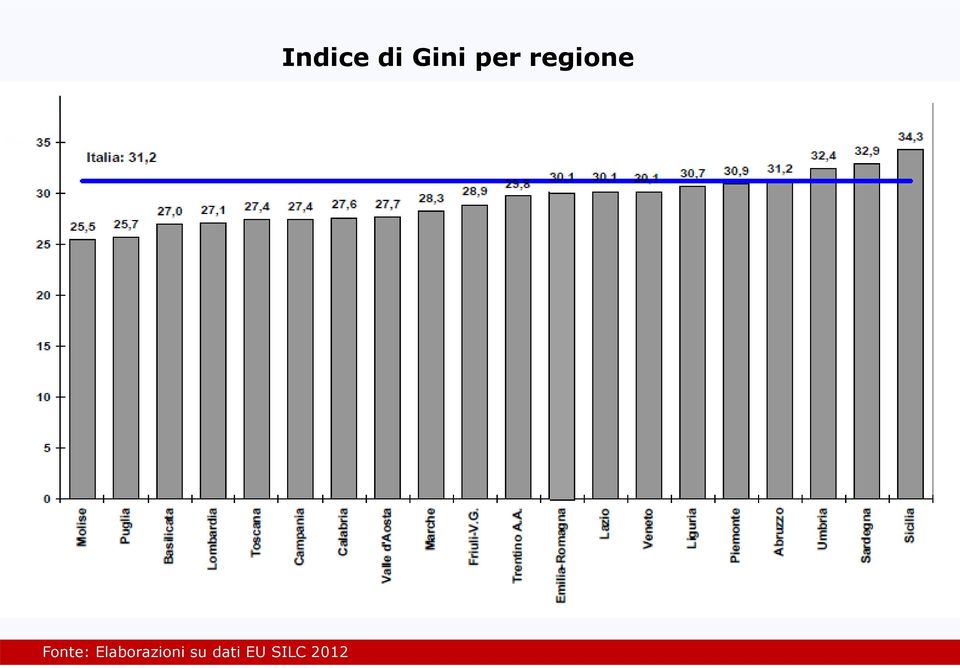 dati EU SILC