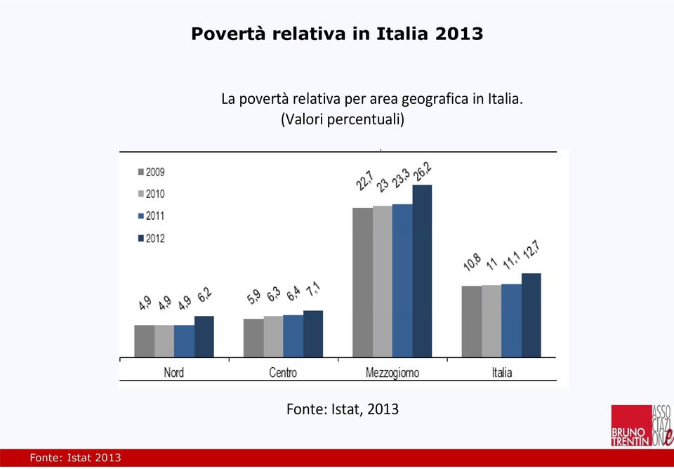 La povertà relativa per area