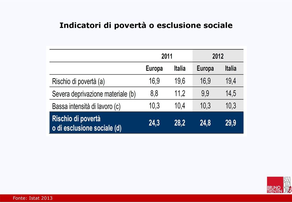 Indicatori di