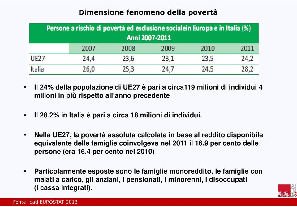 Nella UE27, la povertà assoluta calcolata in base al reddito disponibile equivalente delle famiglie coinvolgeva nel 2011 il 16.