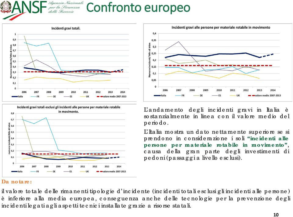 gran parte degli investimenti di pedoni (passaggi a livello esclusi).