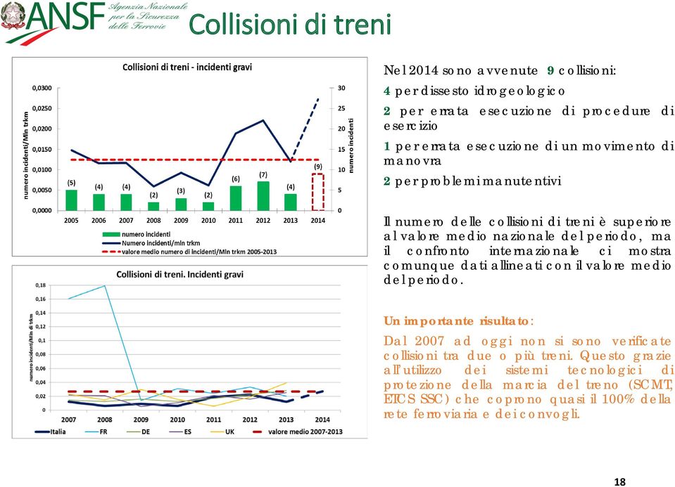 ci mostra comunque dati allineati con il valore medio del periodo. Un importante risultato: Dal 2007 ad oggi non si sono verificate collisioni tra due o più treni.