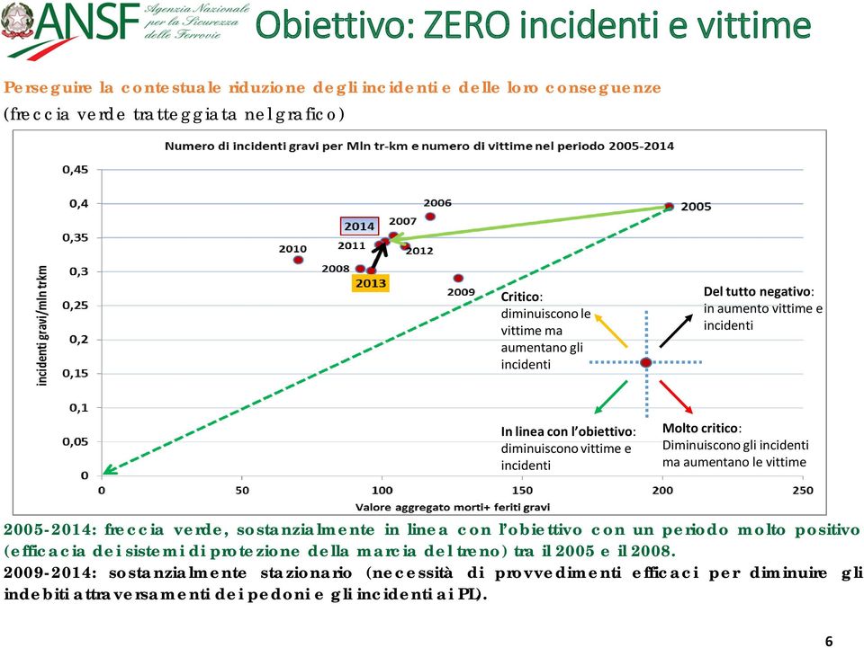 incidenti ma aumentano le vittime 2005-2014: freccia verde, sostanzialmente in linea con l obiettivo con un periodo molto positivo (efficacia dei sistemi di protezione della marcia